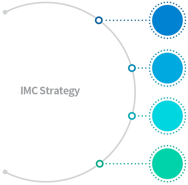 IMC strategy