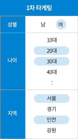 성별:여, 나이:20대,30대, 지역:서울,인천